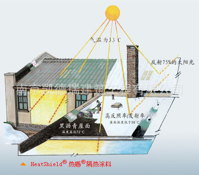 【供應(yīng) 熱盾隔熱涂料 南京金屬、彩鋼板、屋面防水】價(jià)格,廠家,圖片,其他保溫吸聲材料,南京凱德瑞建筑工程-